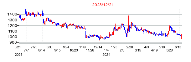 2023年12月21日 09:10前後のの株価チャート