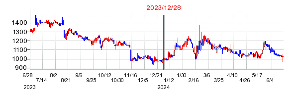 2023年12月28日 14:24前後のの株価チャート