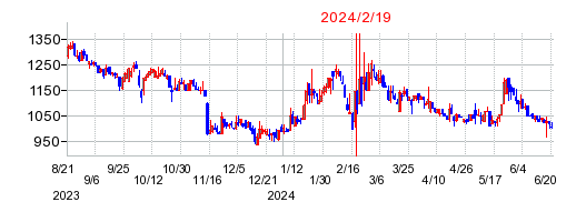 2024年2月19日 11:17前後のの株価チャート