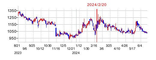 2024年2月20日 15:54前後のの株価チャート
