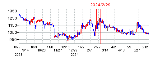 2024年2月29日 15:37前後のの株価チャート