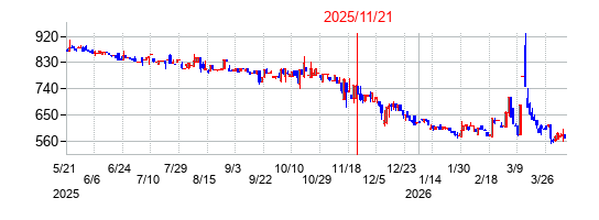 2025年11月21日 13:07前後のの株価チャート