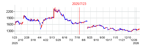 2025年7月23日 12:49前後のの株価チャート