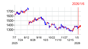 2026年1月6日 15:31前後のの株価チャート