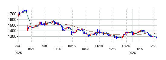 マネジメントソリューションズ（MSOL）の株価チャート