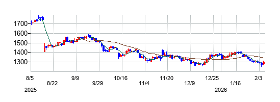 マネジメントソリューションズ（MSOL）の株価チャート
