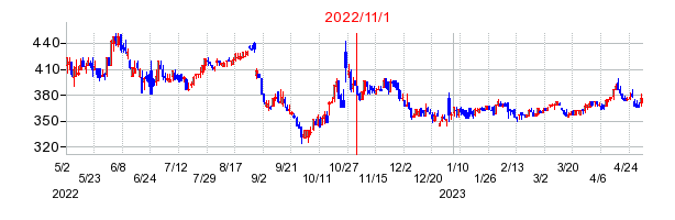2022年11月1日 10:36前後のの株価チャート