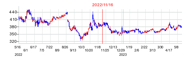 2022年11月16日 16:36前後のの株価チャート