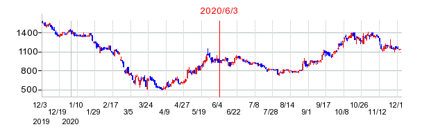 2020年6月3日 15:47前後のの株価チャート