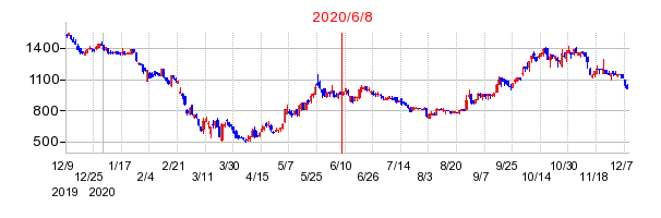 2020年6月8日 16:32前後のの株価チャート