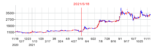 2021年5月18日 13:29前後のの株価チャート