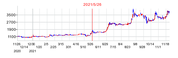 2021年5月26日 16:00前後のの株価チャート