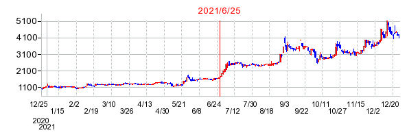 2021年6月25日 10:00前後のの株価チャート