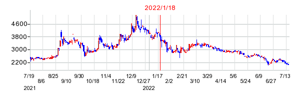 2022年1月18日 15:54前後のの株価チャート
