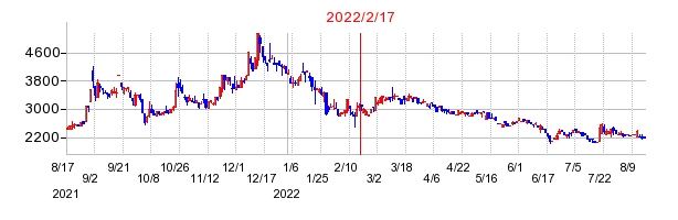 2022年2月17日 11:06前後のの株価チャート