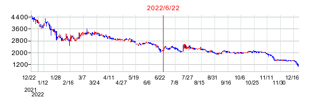 2022年6月22日 12:34前後のの株価チャート