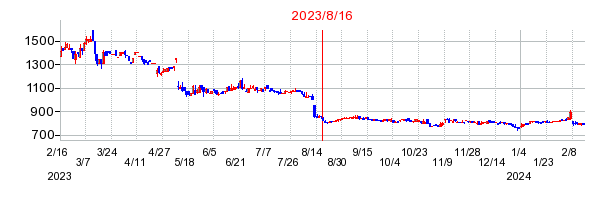 2023年8月16日 12:14前後のの株価チャート