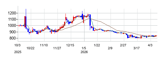 イーエムネットジャパンの株価チャート