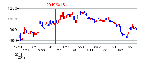 2019年3月18日 16:00前後のの株価チャート