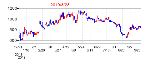 2019年3月28日 16:00前後のの株価チャート