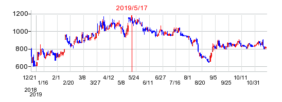 2019年5月17日 16:00前後のの株価チャート
