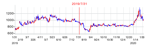 2019年7月31日 15:40前後のの株価チャート