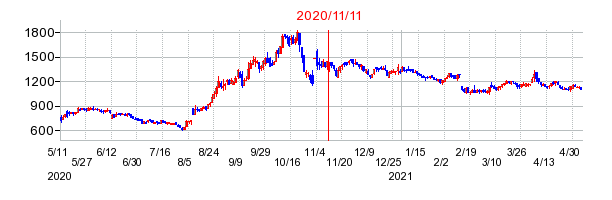 2020年11月11日 12:30前後のの株価チャート