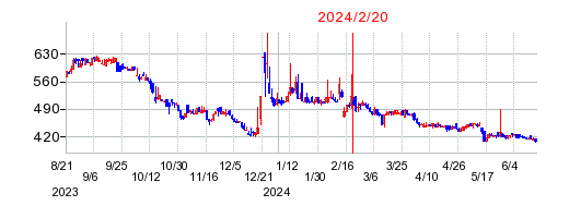 2024年2月20日 11:42前後のの株価チャート