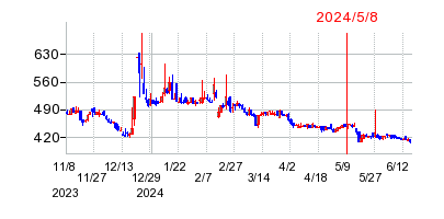 2024年5月8日 11:45前後のの株価チャート