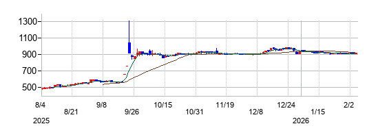 テノ.ホールディングスの株価チャート