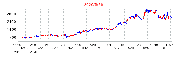 2020年5月26日 16:33前後のの株価チャート