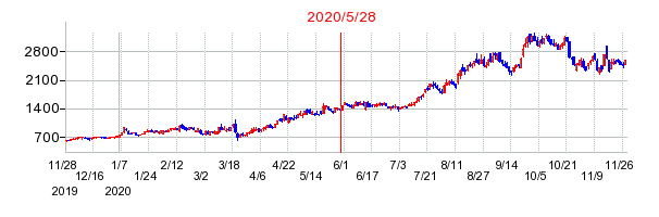 2020年5月28日 16:27前後のの株価チャート