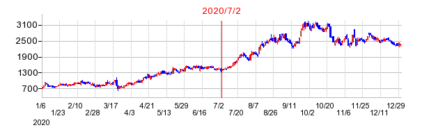 2020年7月2日 15:03前後のの株価チャート