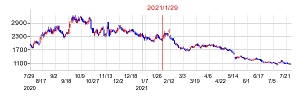 2021年1月29日 10:30前後のの株価チャート