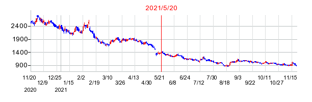 2021年5月20日 17:12前後のの株価チャート