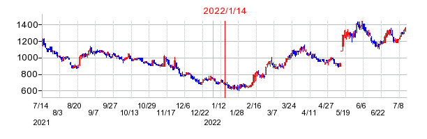 2022年1月14日 09:33前後のの株価チャート
