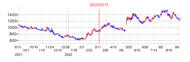 2022年3月11日 09:19前後のの株価チャート