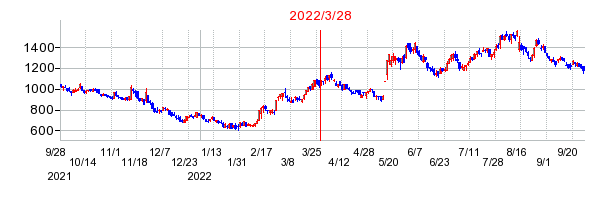 2022年3月28日 11:40前後のの株価チャート