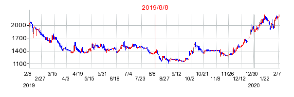 2019年8月8日 13:32前後のの株価チャート