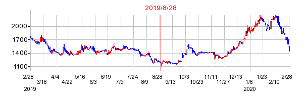 2019年8月28日 15:36前後のの株価チャート
