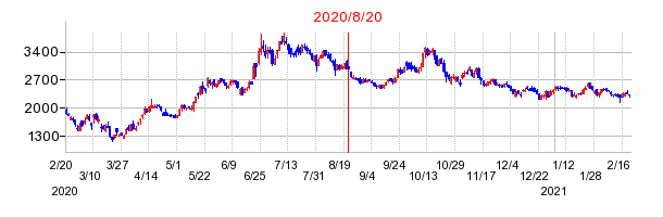 2020年8月20日 15:29前後のの株価チャート