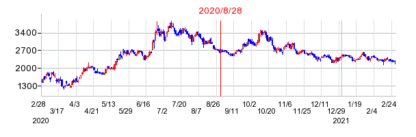 2020年8月28日 15:49前後のの株価チャート