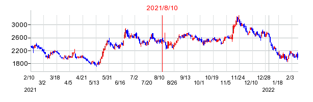 2021年8月10日 11:43前後のの株価チャート