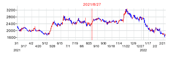 2021年8月27日 15:08前後のの株価チャート