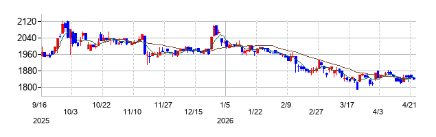 ブリッジインターナショナルグループの株価チャート