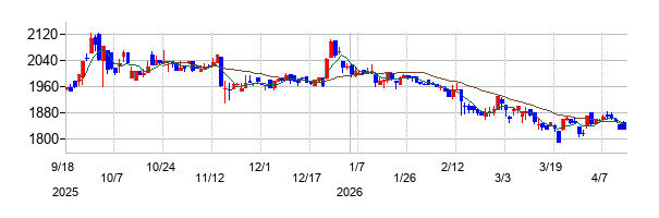 ブリッジインターナショナルグループの株価チャート