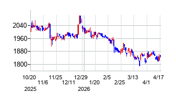 ブリッジインターナショナルグループの株価チャート