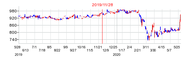 2019年11月28日 09:00前後のの株価チャート