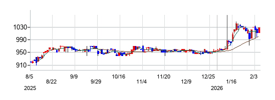 サン・ライフホールディングの株価チャート