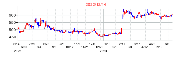 2022年12月14日 15:59前後のの株価チャート